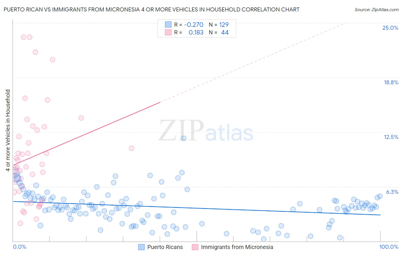 Puerto Rican vs Immigrants from Micronesia 4 or more Vehicles in Household