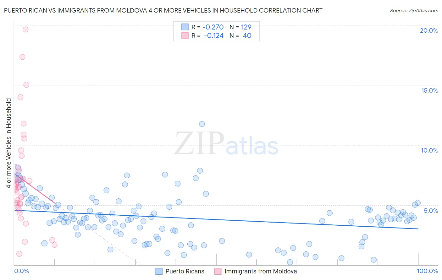 Puerto Rican vs Immigrants from Moldova 4 or more Vehicles in Household