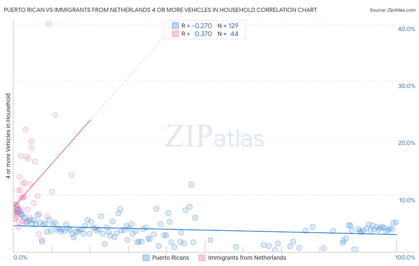 Puerto Rican vs Immigrants from Netherlands 4 or more Vehicles in Household