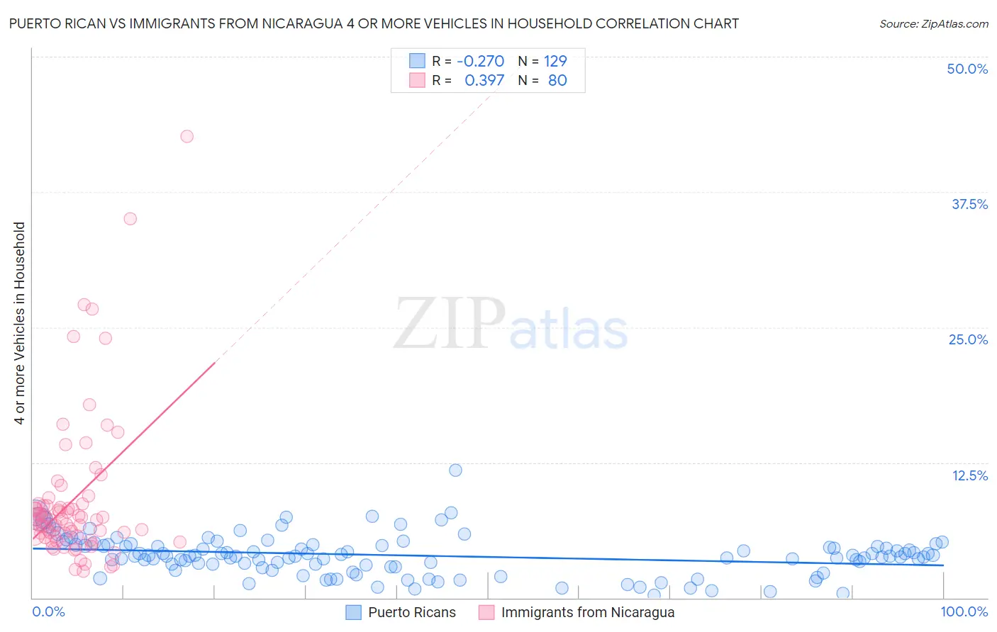 Puerto Rican vs Immigrants from Nicaragua 4 or more Vehicles in Household