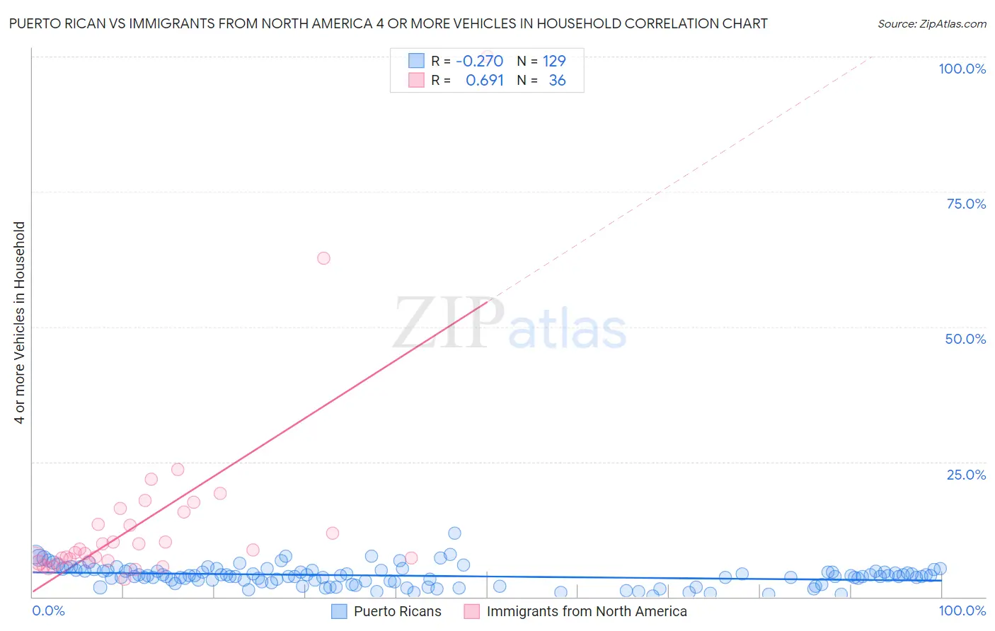 Puerto Rican vs Immigrants from North America 4 or more Vehicles in Household