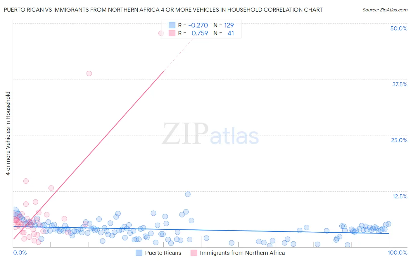 Puerto Rican vs Immigrants from Northern Africa 4 or more Vehicles in Household