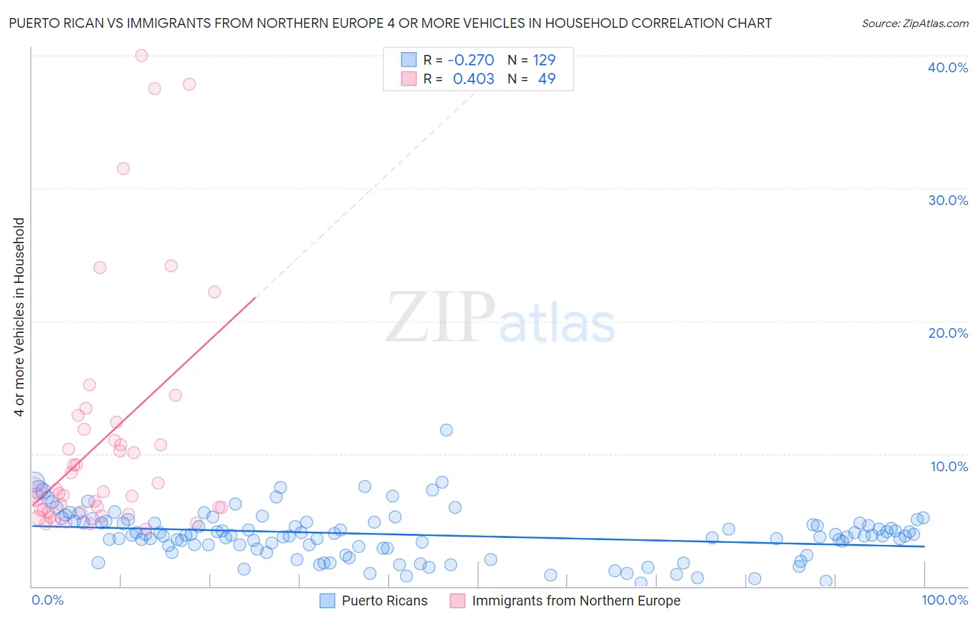 Puerto Rican vs Immigrants from Northern Europe 4 or more Vehicles in Household