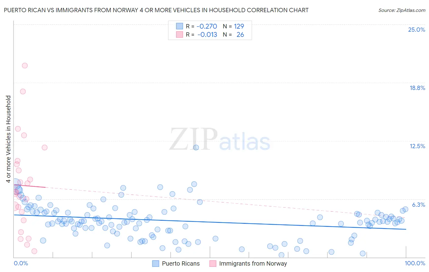 Puerto Rican vs Immigrants from Norway 4 or more Vehicles in Household