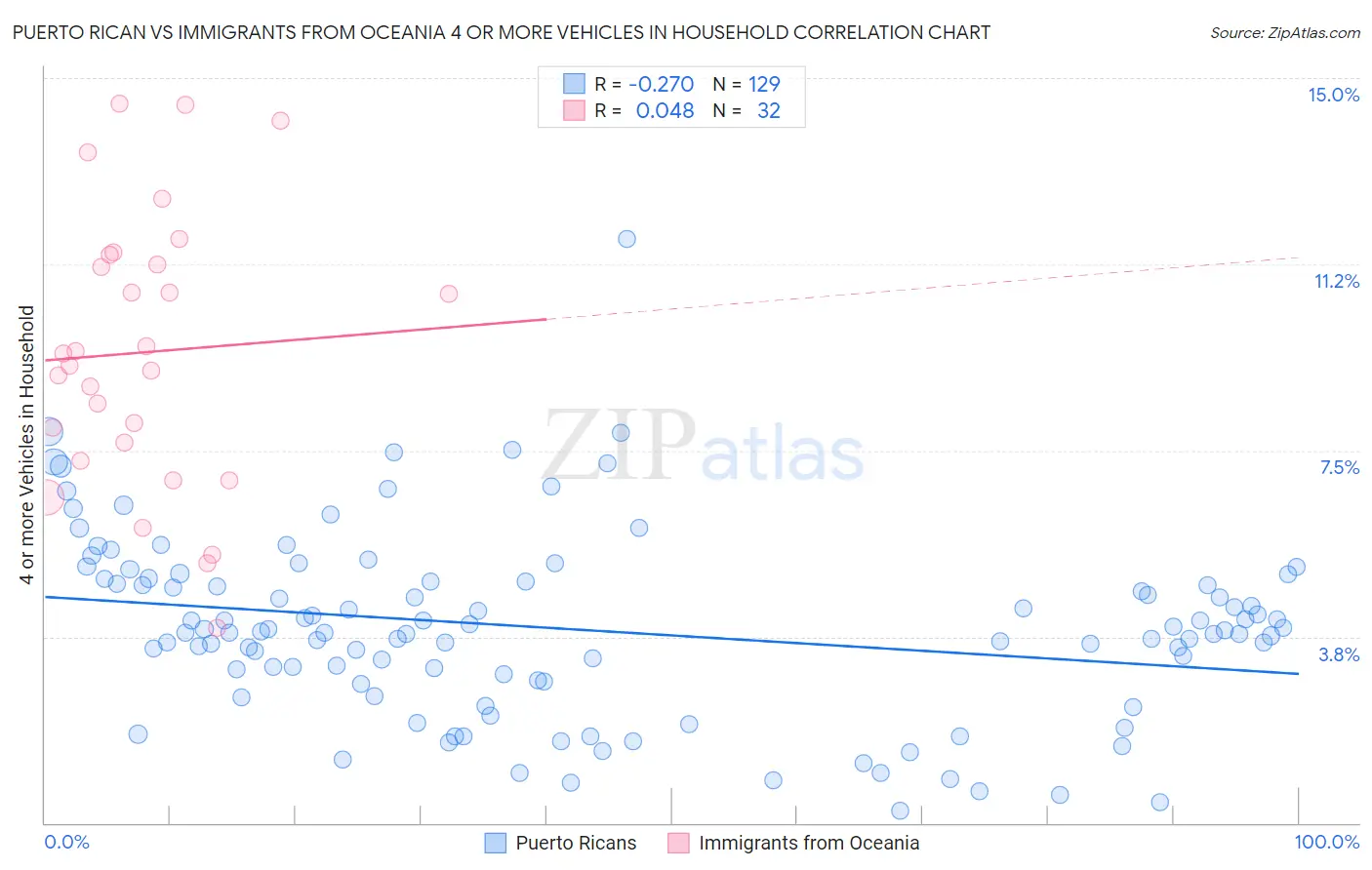 Puerto Rican vs Immigrants from Oceania 4 or more Vehicles in Household