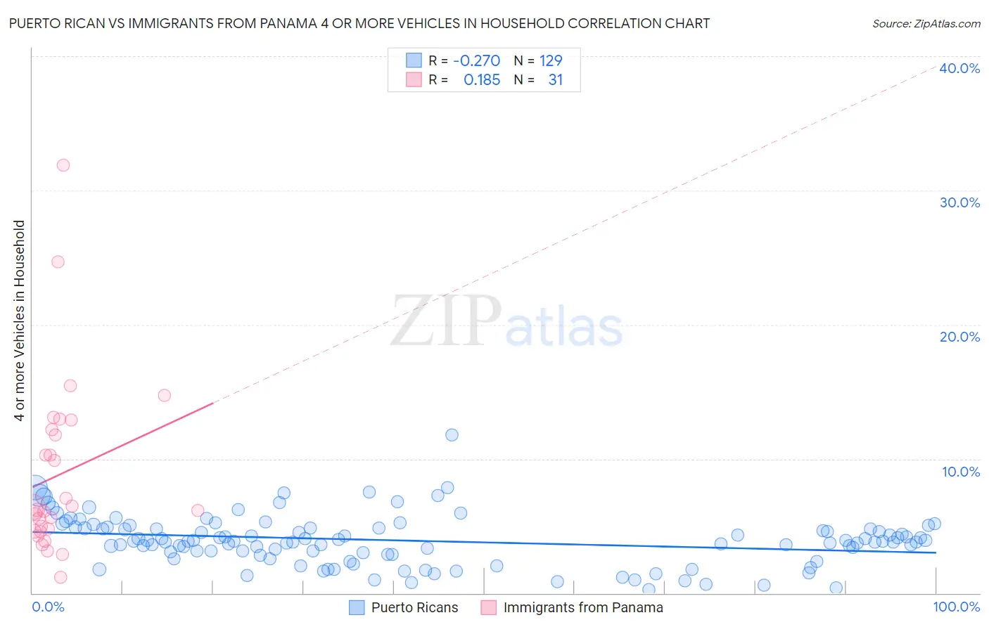 Puerto Rican vs Immigrants from Panama 4 or more Vehicles in Household