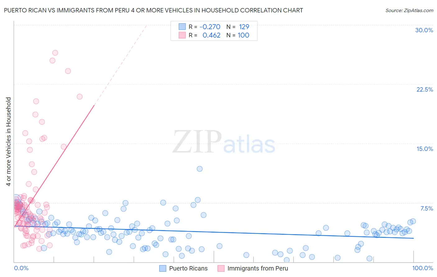 Puerto Rican vs Immigrants from Peru 4 or more Vehicles in Household