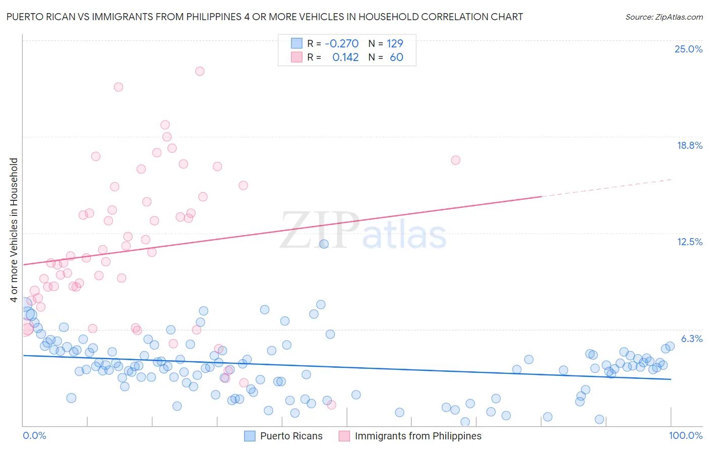 Puerto Rican vs Immigrants from Philippines 4 or more Vehicles in Household
