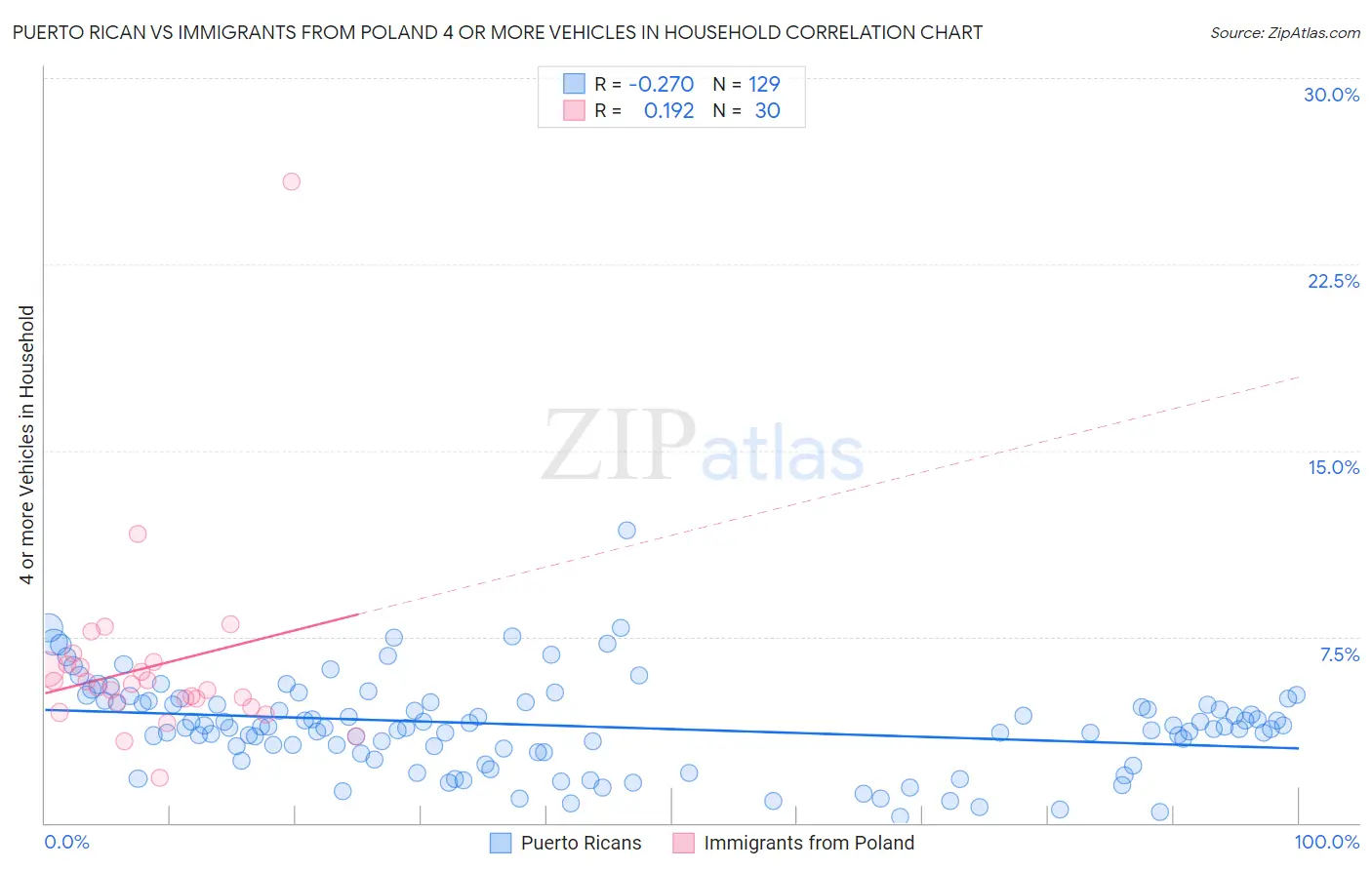 Puerto Rican vs Immigrants from Poland 4 or more Vehicles in Household