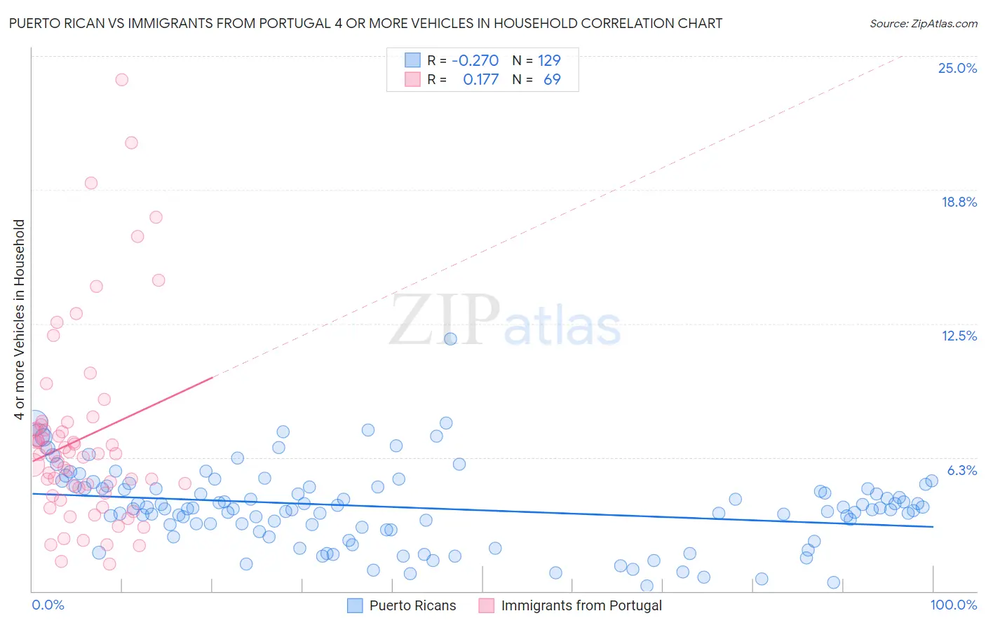 Puerto Rican vs Immigrants from Portugal 4 or more Vehicles in Household