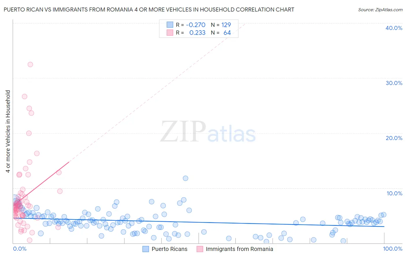 Puerto Rican vs Immigrants from Romania 4 or more Vehicles in Household