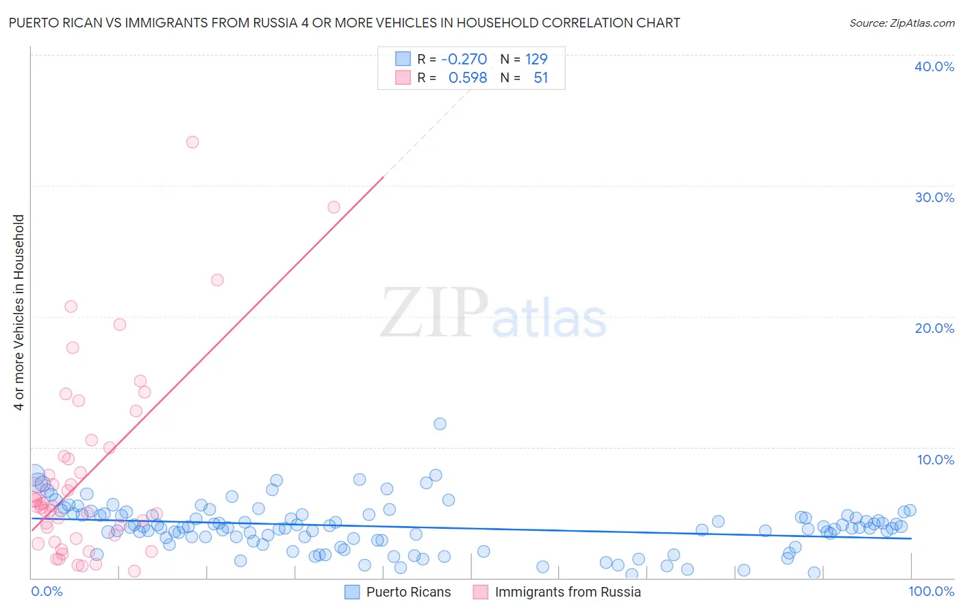 Puerto Rican vs Immigrants from Russia 4 or more Vehicles in Household