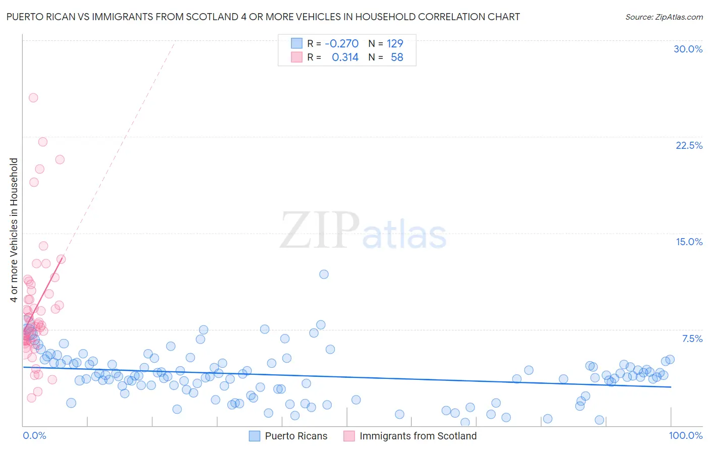 Puerto Rican vs Immigrants from Scotland 4 or more Vehicles in Household