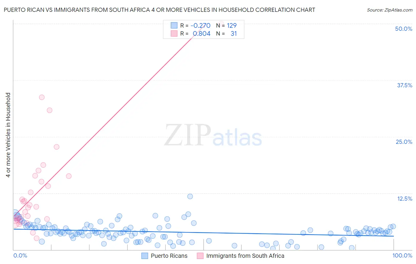 Puerto Rican vs Immigrants from South Africa 4 or more Vehicles in Household