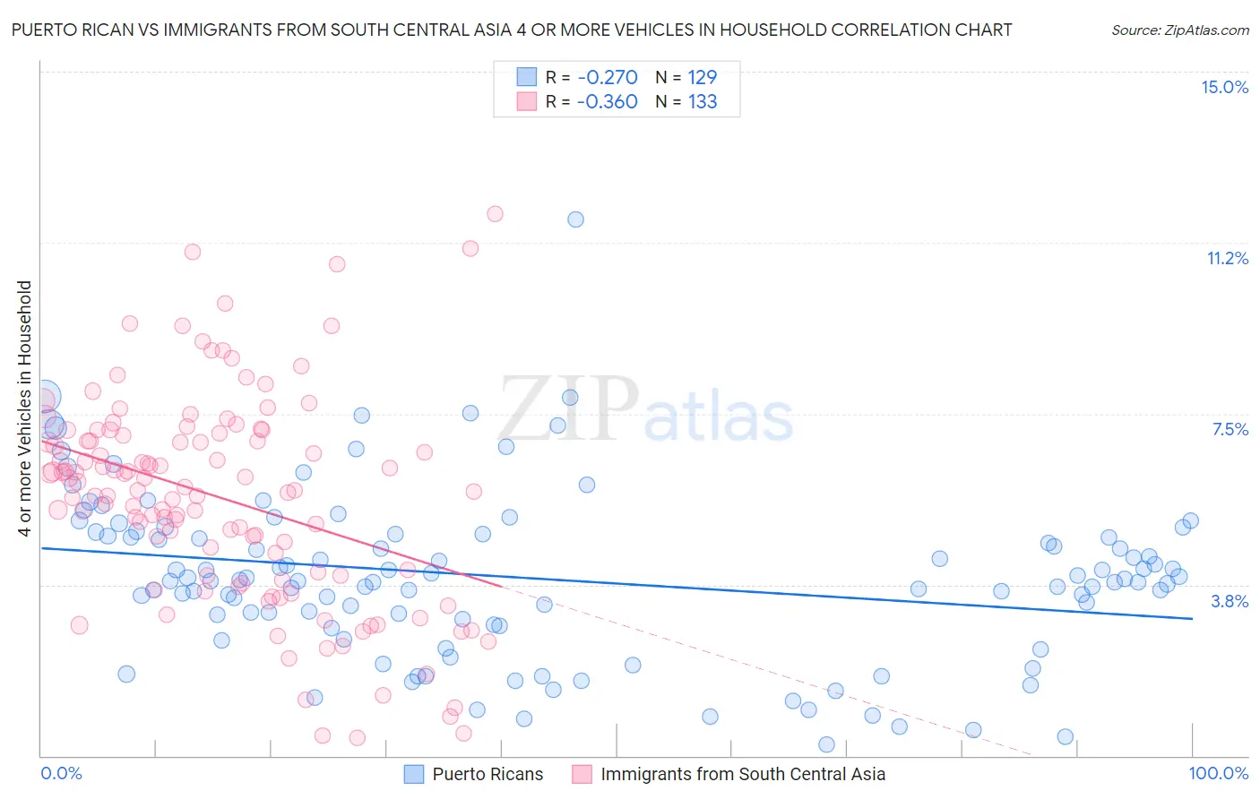 Puerto Rican vs Immigrants from South Central Asia 4 or more Vehicles in Household