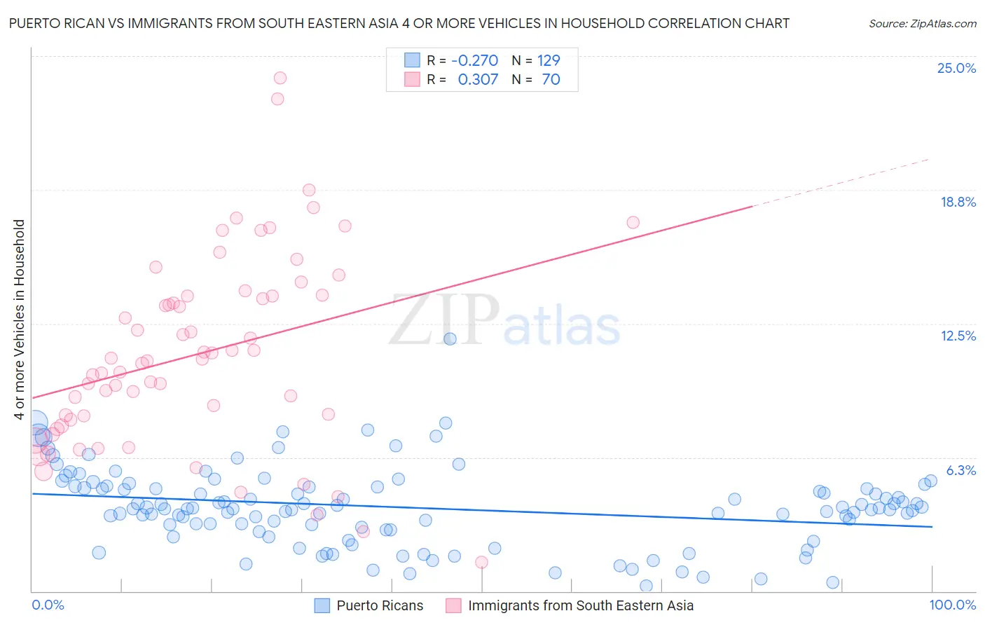 Puerto Rican vs Immigrants from South Eastern Asia 4 or more Vehicles in Household