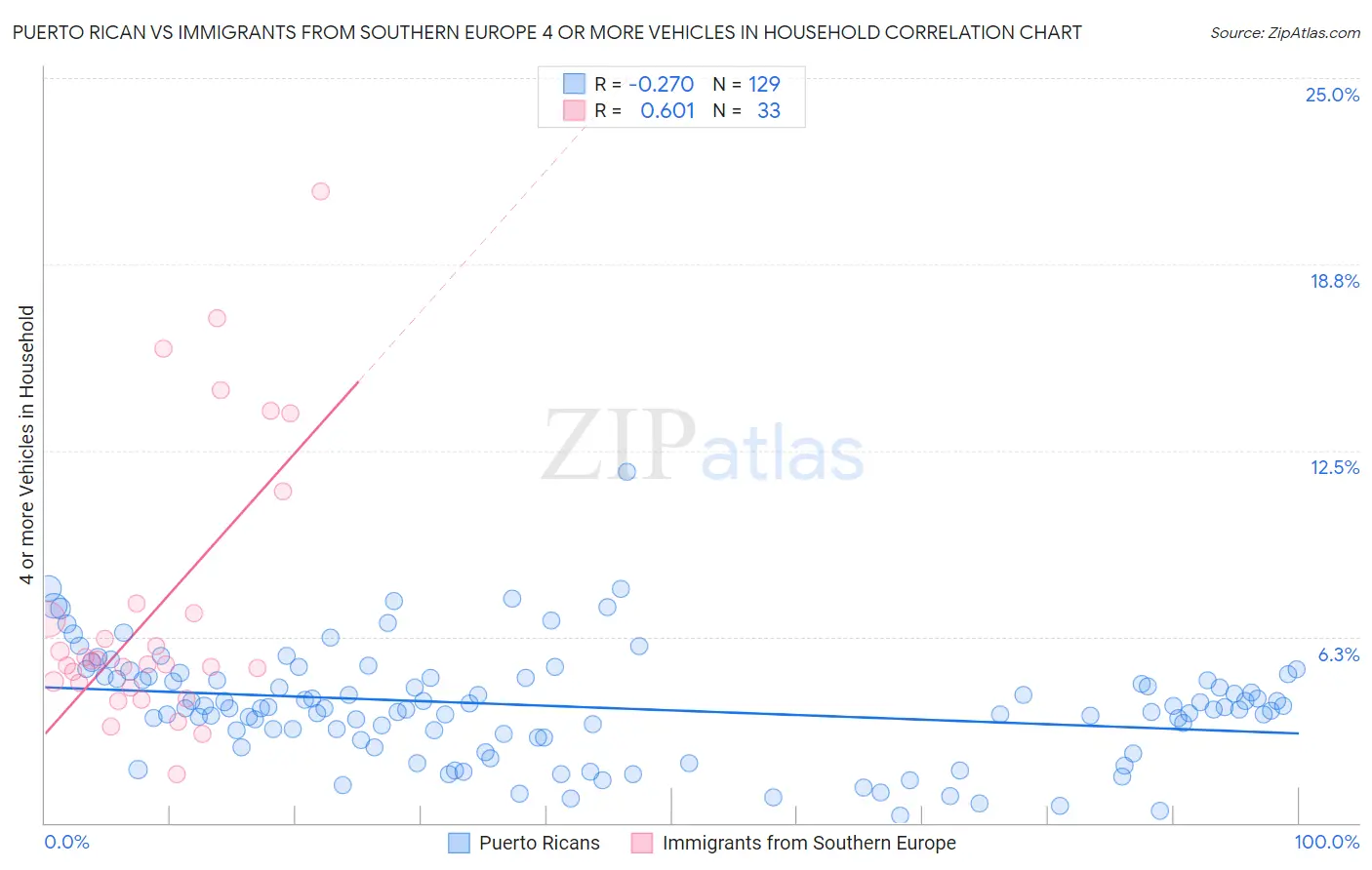 Puerto Rican vs Immigrants from Southern Europe 4 or more Vehicles in Household