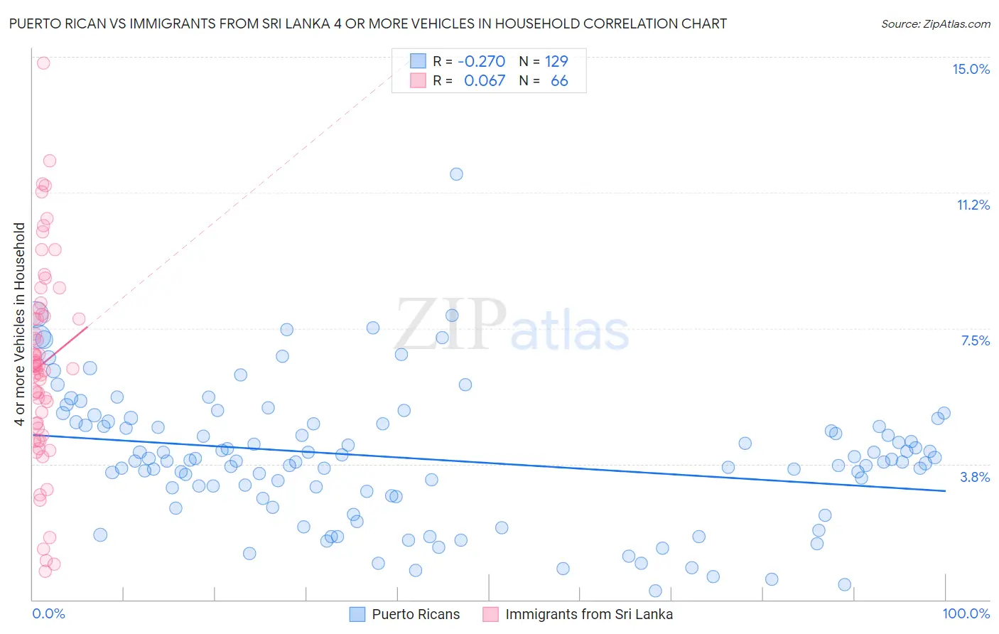 Puerto Rican vs Immigrants from Sri Lanka 4 or more Vehicles in Household