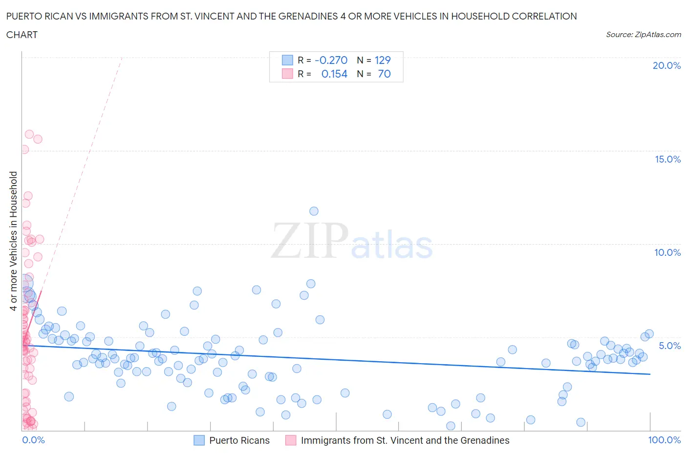 Puerto Rican vs Immigrants from St. Vincent and the Grenadines 4 or more Vehicles in Household