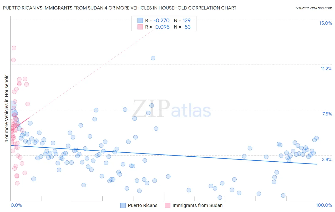 Puerto Rican vs Immigrants from Sudan 4 or more Vehicles in Household