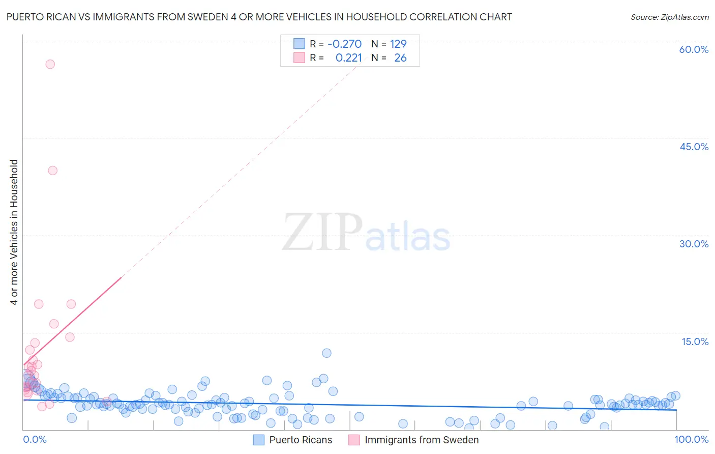 Puerto Rican vs Immigrants from Sweden 4 or more Vehicles in Household
