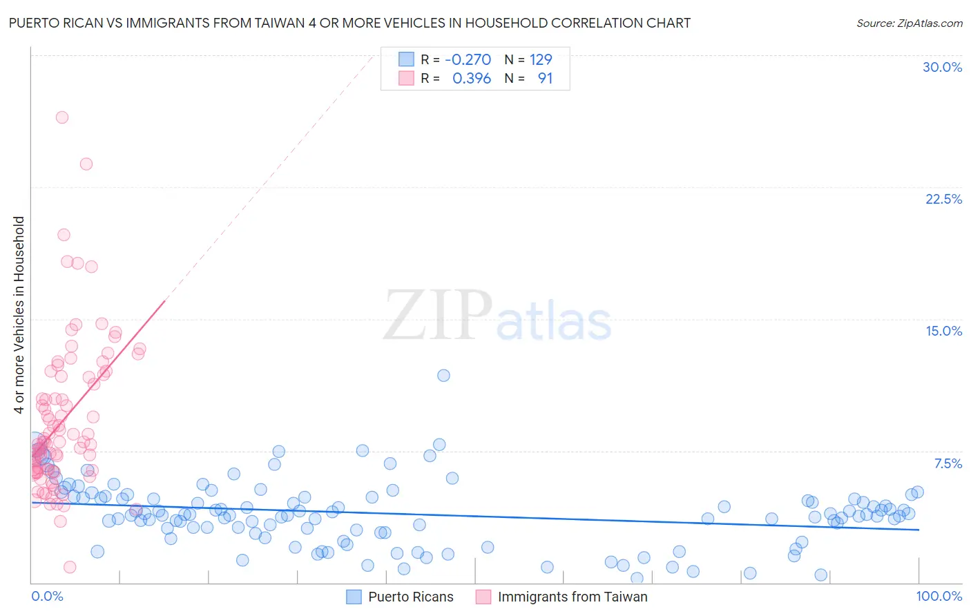 Puerto Rican vs Immigrants from Taiwan 4 or more Vehicles in Household