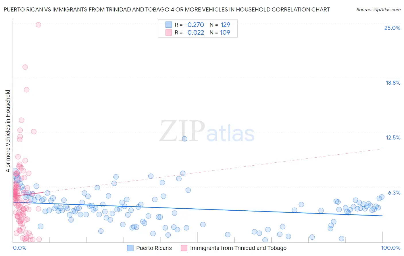 Puerto Rican vs Immigrants from Trinidad and Tobago 4 or more Vehicles in Household