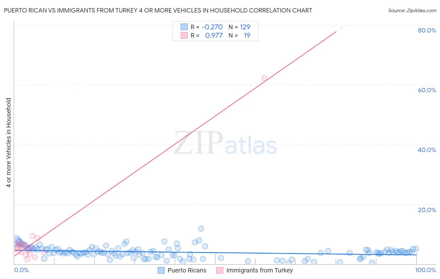 Puerto Rican vs Immigrants from Turkey 4 or more Vehicles in Household