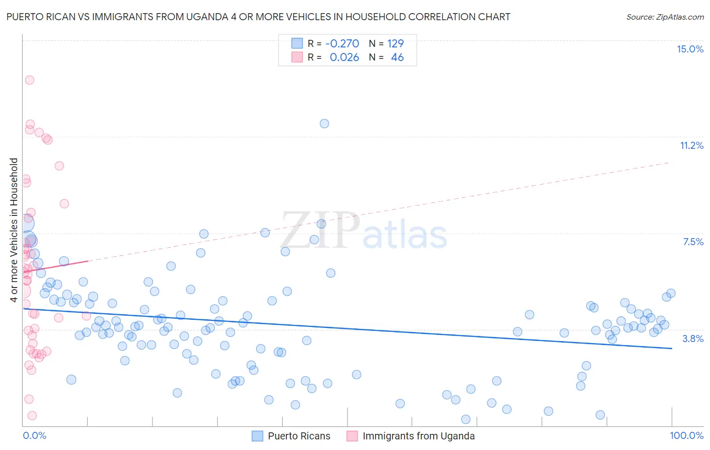 Puerto Rican vs Immigrants from Uganda 4 or more Vehicles in Household