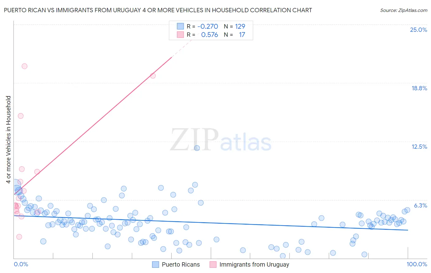 Puerto Rican vs Immigrants from Uruguay 4 or more Vehicles in Household