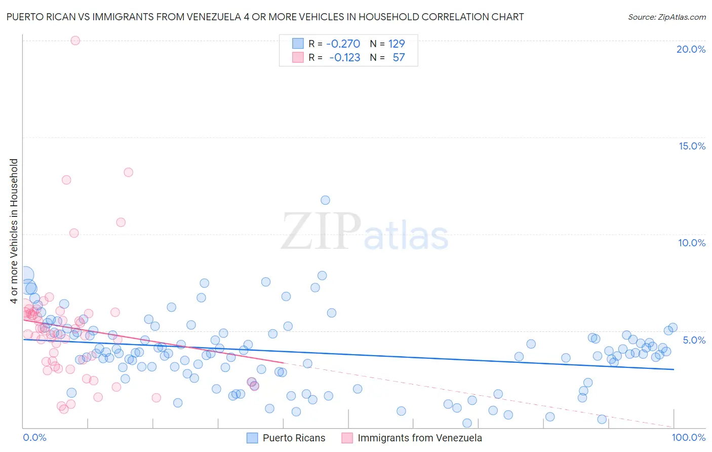 Puerto Rican vs Immigrants from Venezuela 4 or more Vehicles in Household