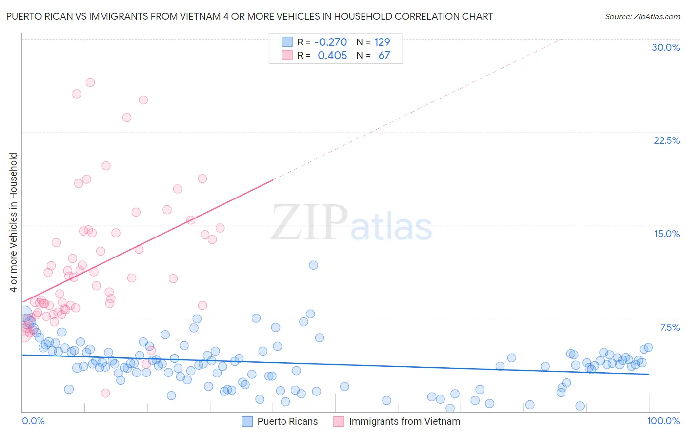 Puerto Rican vs Immigrants from Vietnam 4 or more Vehicles in Household