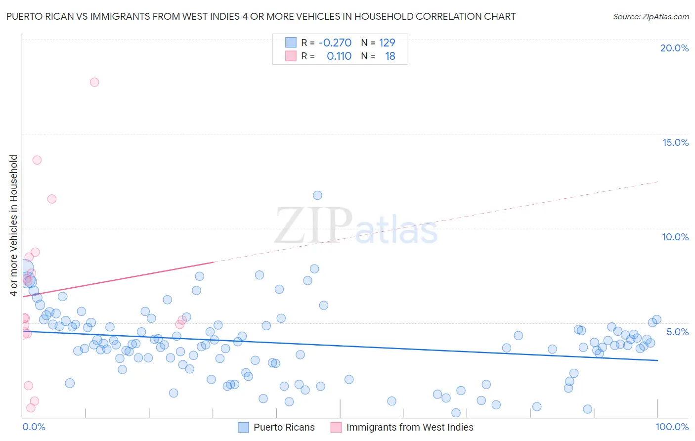 Puerto Rican vs Immigrants from West Indies 4 or more Vehicles in Household