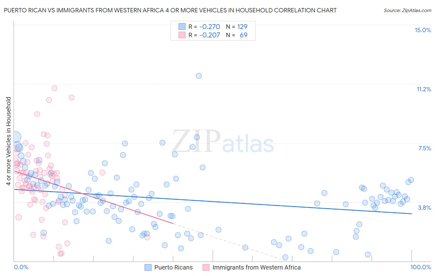 Puerto Rican vs Immigrants from Western Africa 4 or more Vehicles in Household