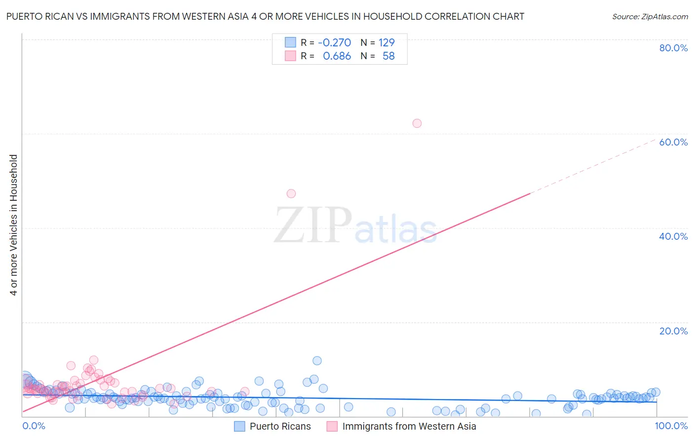 Puerto Rican vs Immigrants from Western Asia 4 or more Vehicles in Household