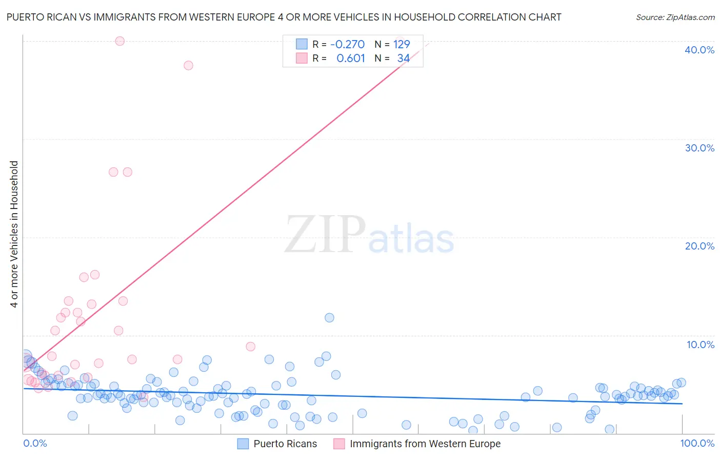 Puerto Rican vs Immigrants from Western Europe 4 or more Vehicles in Household