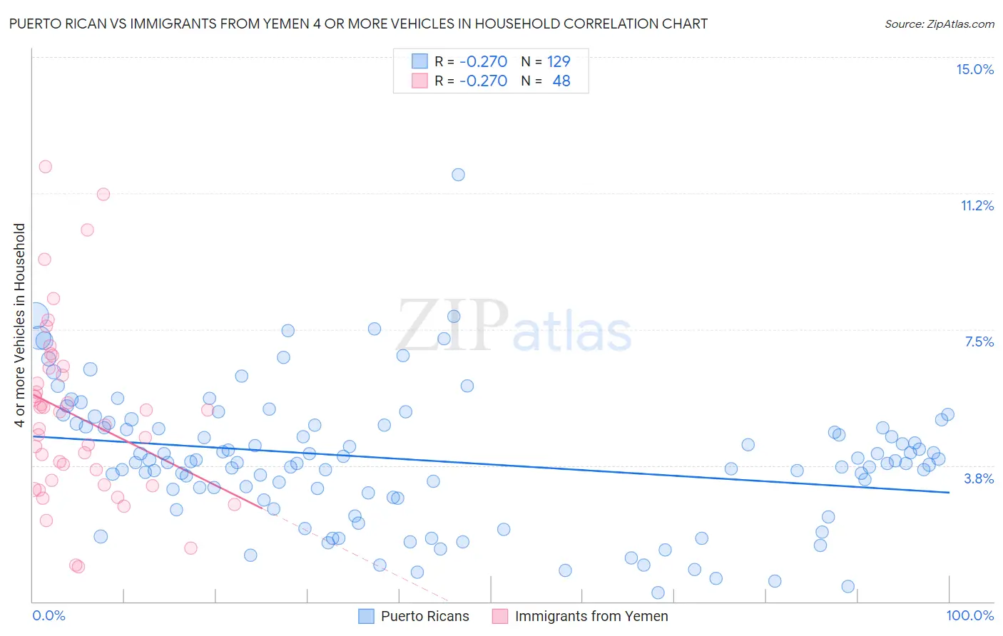 Puerto Rican vs Immigrants from Yemen 4 or more Vehicles in Household