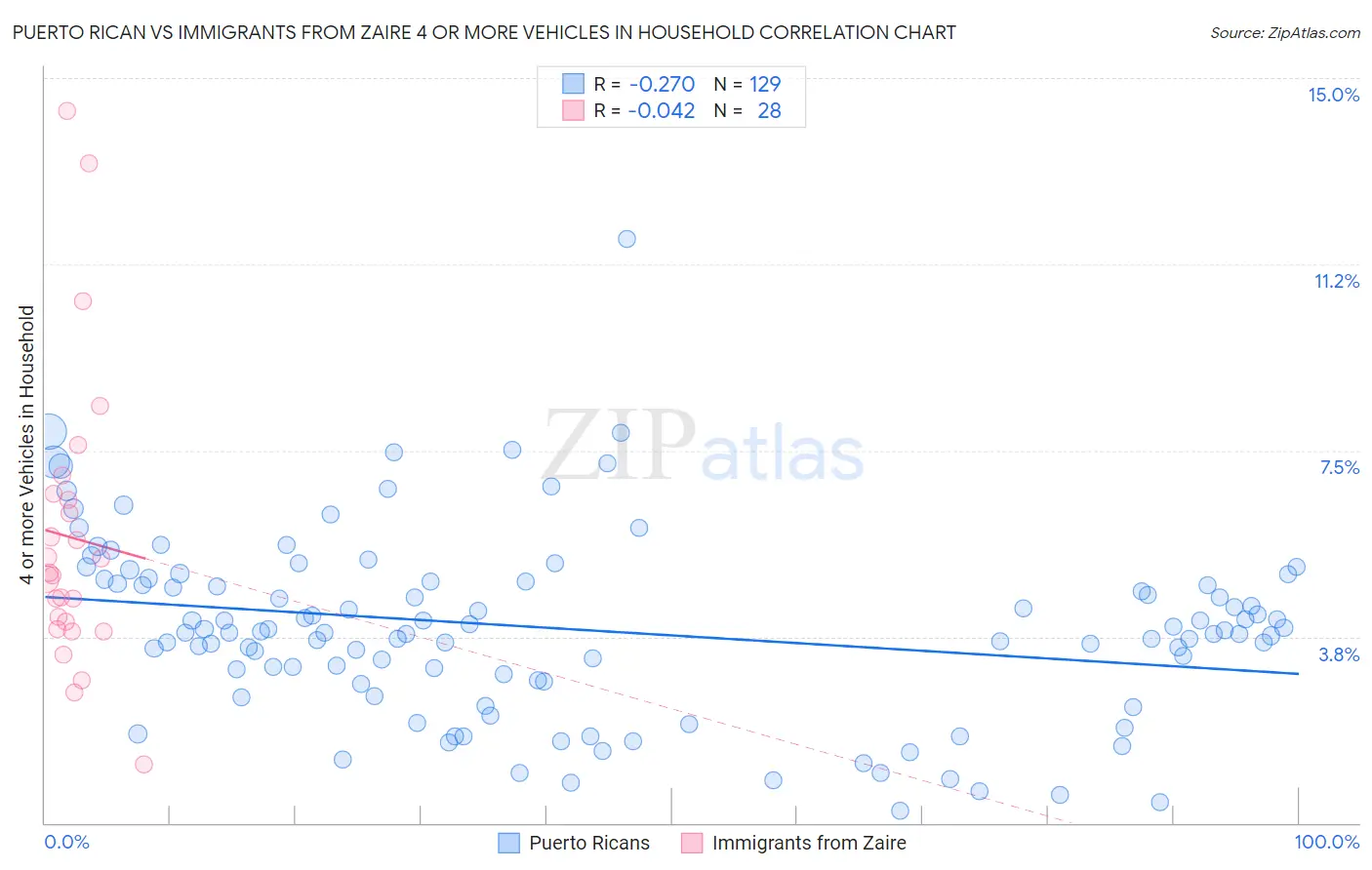 Puerto Rican vs Immigrants from Zaire 4 or more Vehicles in Household