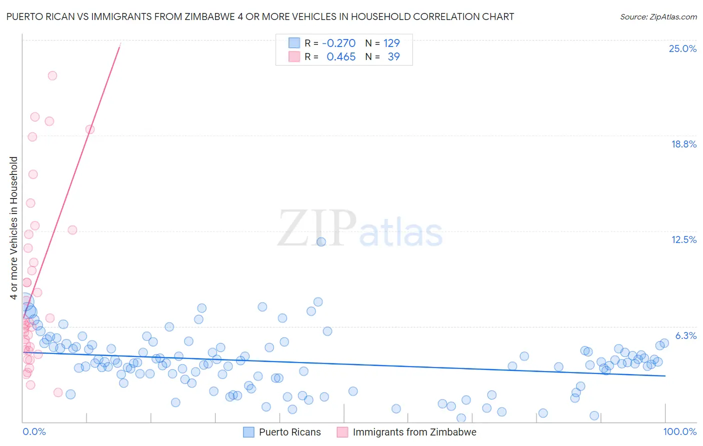 Puerto Rican vs Immigrants from Zimbabwe 4 or more Vehicles in Household