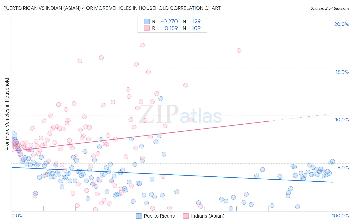 Puerto Rican vs Indian (Asian) 4 or more Vehicles in Household