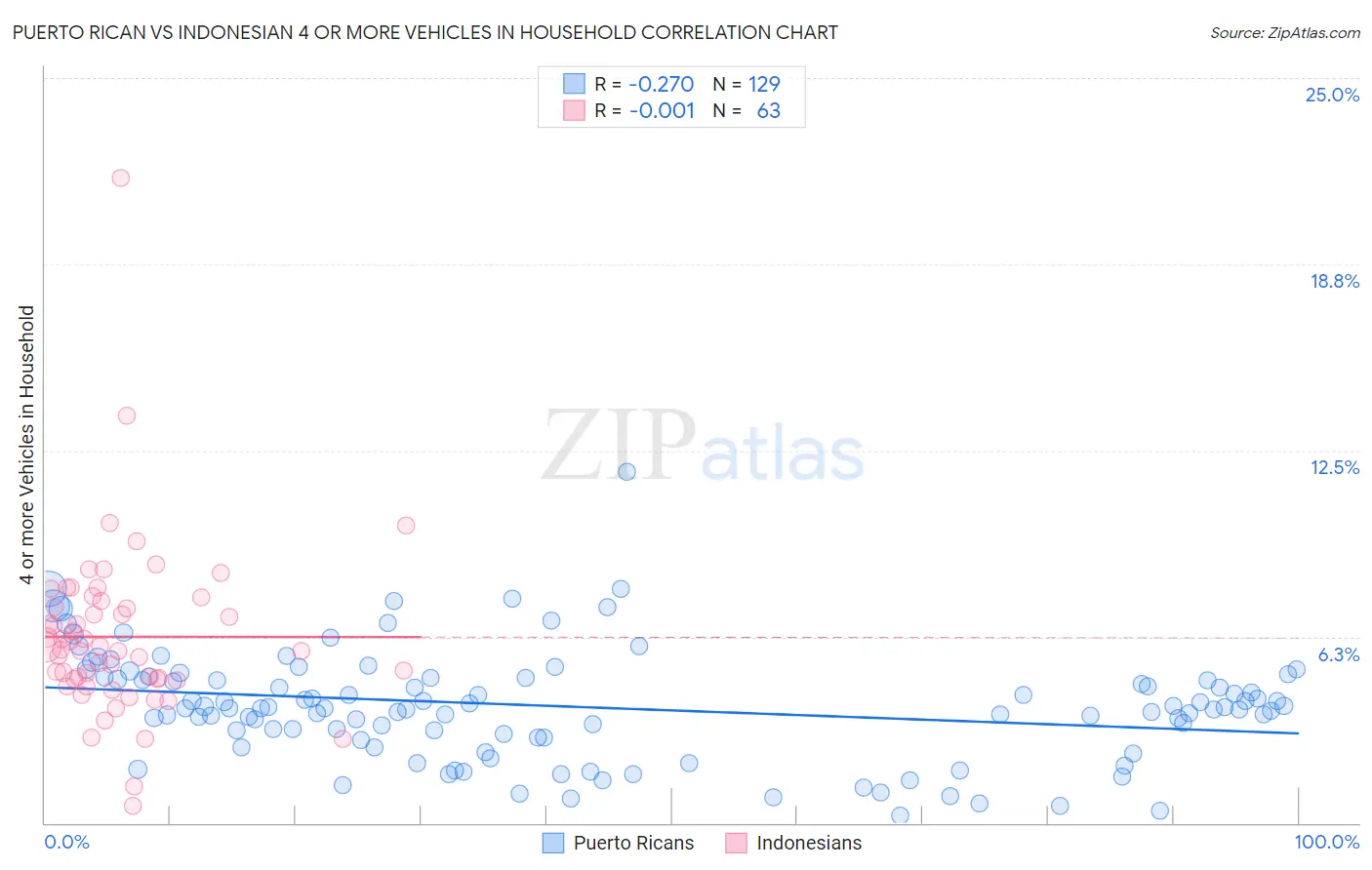 Puerto Rican vs Indonesian 4 or more Vehicles in Household