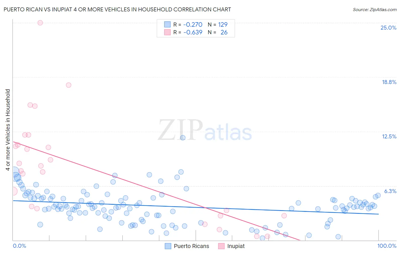 Puerto Rican vs Inupiat 4 or more Vehicles in Household