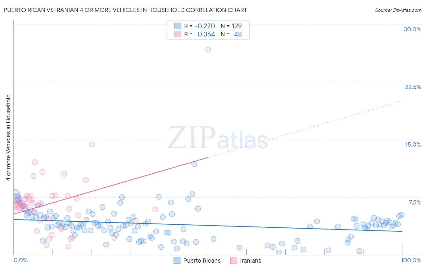 Puerto Rican vs Iranian 4 or more Vehicles in Household