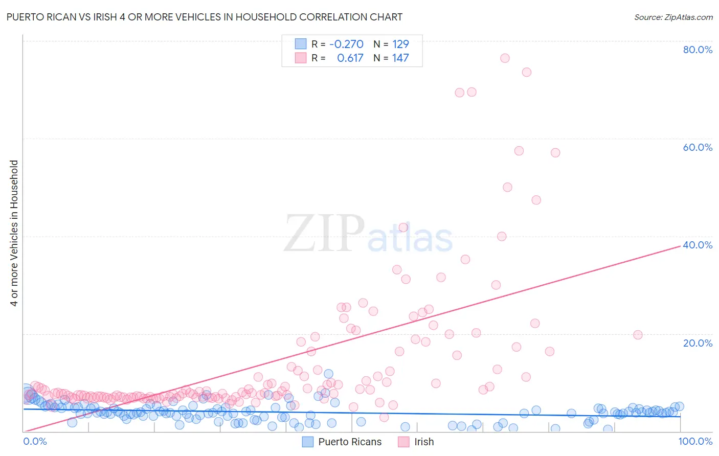 Puerto Rican vs Irish 4 or more Vehicles in Household