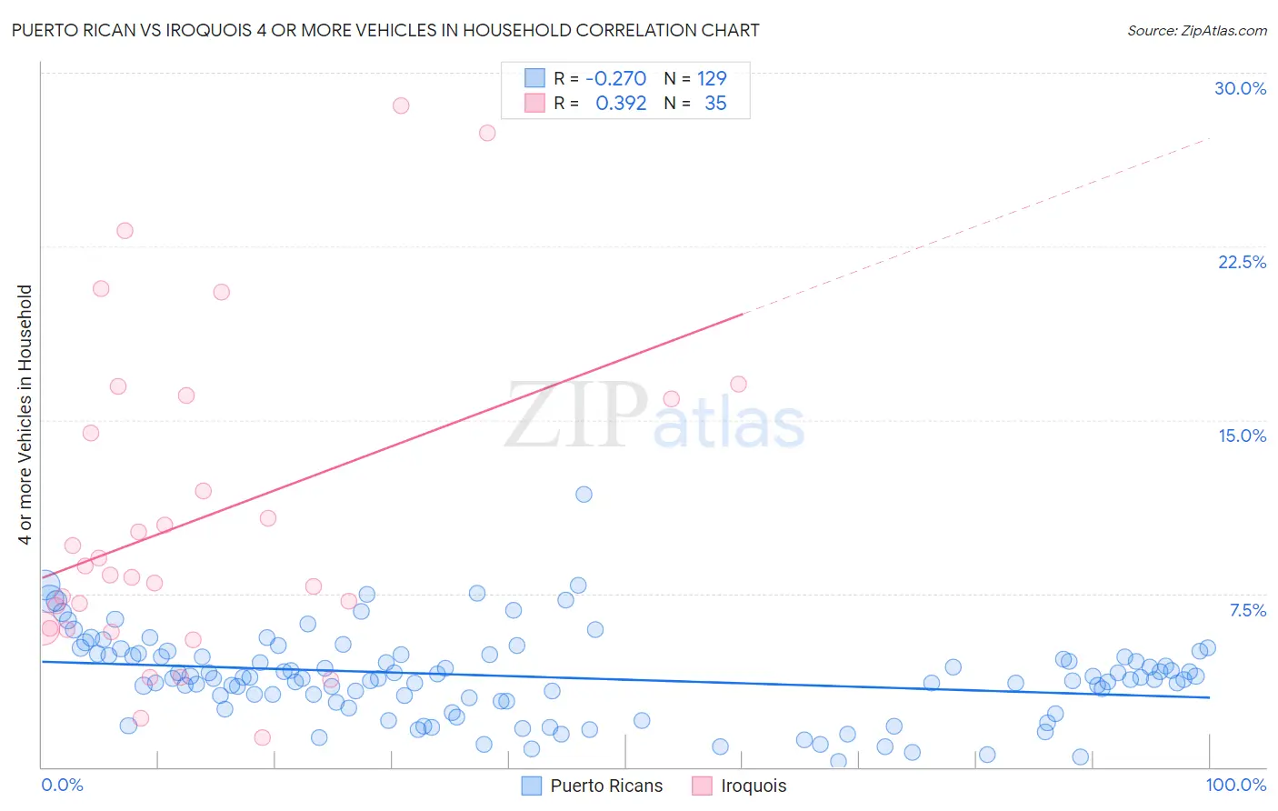 Puerto Rican vs Iroquois 4 or more Vehicles in Household