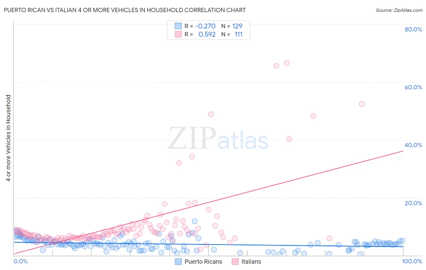 Puerto Rican vs Italian 4 or more Vehicles in Household