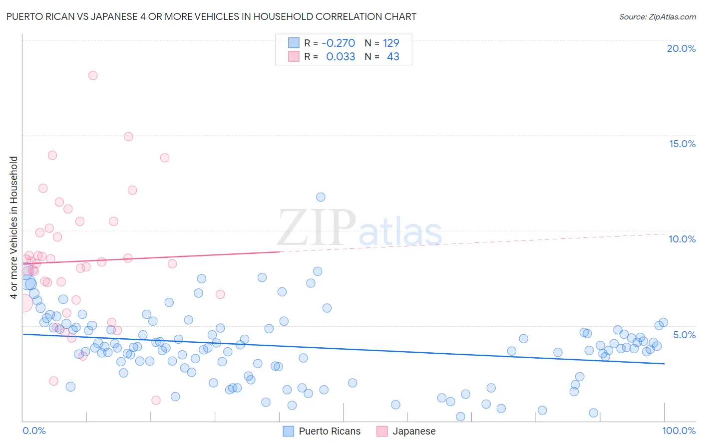 Puerto Rican vs Japanese 4 or more Vehicles in Household