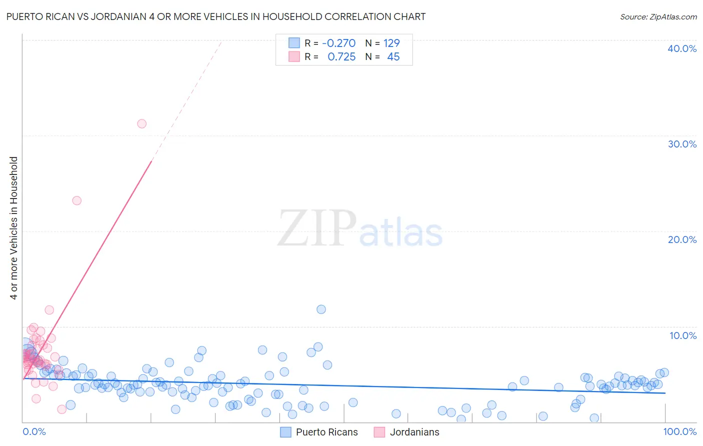 Puerto Rican vs Jordanian 4 or more Vehicles in Household
