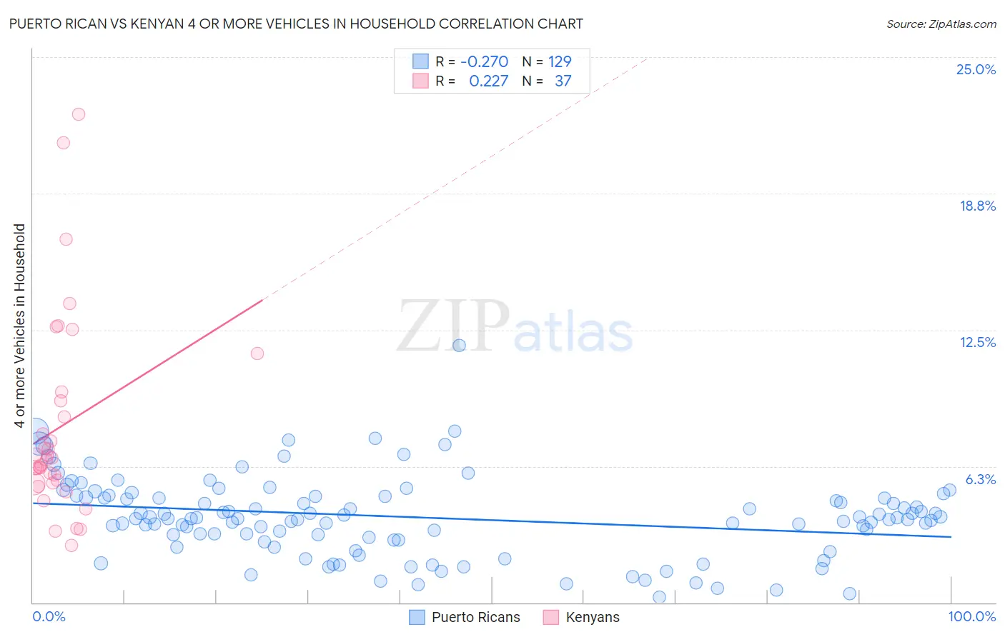 Puerto Rican vs Kenyan 4 or more Vehicles in Household