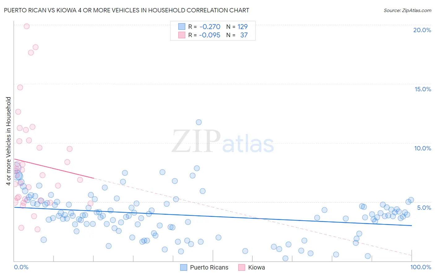 Puerto Rican vs Kiowa 4 or more Vehicles in Household